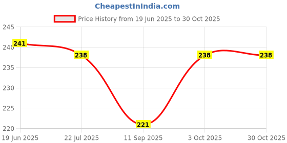flipkart.com dherik tradworld Push Pop it Fidget Toy pop it Combo pop it Fidget Toy Under Stress Relief Toys & Anti-Anxiety Sensory Bubble Toys Set for Autism to Relieve Stress dherik tradworld Price History Graph from 19 Jun 2025 to 30 Oct 2025