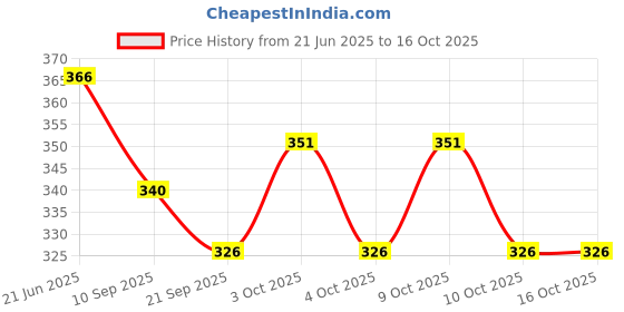 flipkart.com valuableplus Push Pop Ludo Silicone Bubble Sensory Fidget Toy Set (Robot-Rainbow) valuableplus Price History Graph from 21 Jun 2025 to 16 Oct 2025