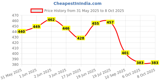flipkart.com aexoniz toys Push Puzzle Game Machine,Electronic Pop Light Up Toy for Kid,Sensory Fidget Toys aexoniz toys Price History Graph from 31 May 2025 to 7 Oct 2025
