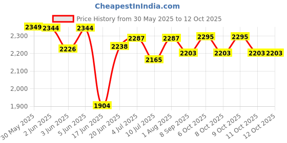 flipkart.com baybee Push Ride on Kids Car, Baby Ride on Push Car for Kids with Music & High Backrest Rideons & Wagons Non Battery Operated Ride On baybee Price History Graph from 30 May 2025 to 11 Oct 2025
