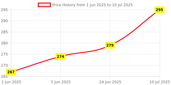 flipkart.com bolt Push to Start Button Ignition Cover Car Engine Start Stop Button Cover Car Inverter bolt Price History Graph from 1 Jun 2025 to 10 Jul 2025