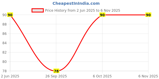 flipkart.com shoptalk Push up & Lipsticks Eraser with Rainbow Pencil shoptalk Price History Graph from 2 Jun 2025 to 5 Nov 2025