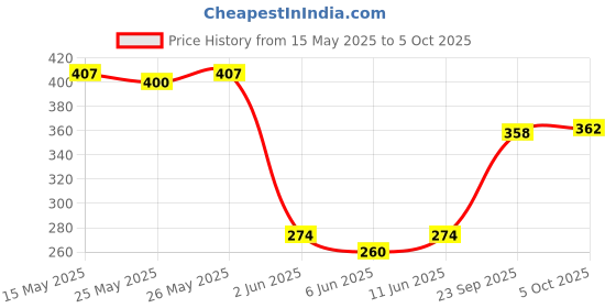 flipkart.com livox Push Up Board 15-In-1, ABS, Home Gym Equipment Push-up Bar livox Price History Graph from 15 May 2025 to 5 Oct 2025
