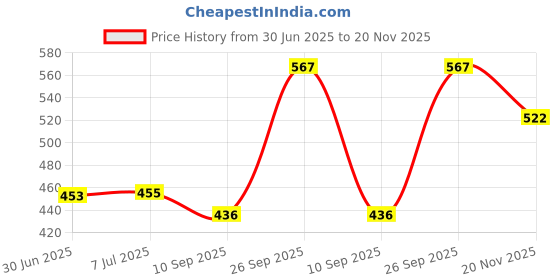 flipkart.com iamalot push up board with Adjustable Hand Grip & Double toning resistance tube Fitness Accessory Kit Kit iamalot Price History Graph from 30 Jun 2025 to 20 Nov 2025
