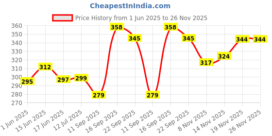 flipkart.com pheonix Push up Stand with Toning Tube for Home Workout Gym Combo Set Fitness Accessory Kit Kit pheonix Price History Graph from 1 Jun 2025 to 26 Nov 2025