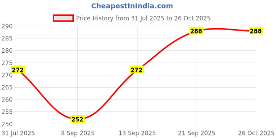 flipkart.com Pushcart 16B HAIR CURLER BLP57 Electric Hair Curler Price History Graph from 31 Jul 2025 to 25 Oct 2025