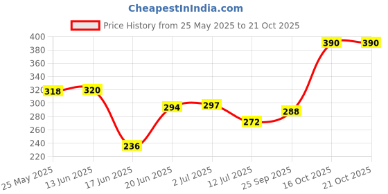 flipkart.com Pushcart 16B HAIR CURLER BLP59 Electric Hair Curler Price History Graph from 25 May 2025 to 20 Oct 2025