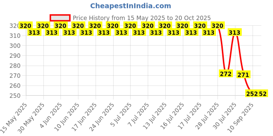 flipkart.com Pushcart 16B HAIR CURLER BLP60 Electric Hair Curler Price History Graph from 15 May 2025 to 20 Oct 2025