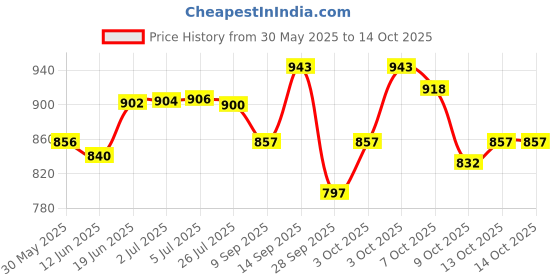 flipkart.com pushcart 2 Pcs Combo Set Disc Alarm Lock Motorcycle Alarm Lock g-9585 Disc Lock pushcart Price History Graph from 30 May 2025 to 14 Oct 2025