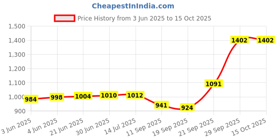 flipkart.com Pushcart facial Vaporizer Price History Graph from 3 Jun 2025 to 14 Oct 2025