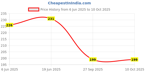 flipkart.com pushcart QC-178 Combination Screwdriver Set pushcart Price History Graph from 6 Jun 2025 to 10 Oct 2025