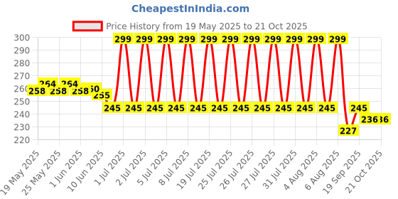 flipkart.com Pushcart sF-471B Electric Hair Curler Price History Graph from 19 May 2025 to 21 Oct 2025
