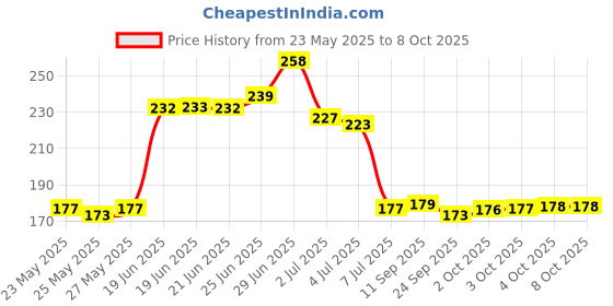 flipkart.com pushcart TDS Meter Digital TDS Meter pushcart Price History Graph from 23 May 2025 to 7 Oct 2025