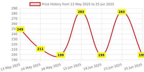 flipkart.com allinhub pusher road with push button of one piece wc dual flush fitting Flush Tank Lever allinhub Price History Graph from 13 May 2025 to 25 Jun 2025