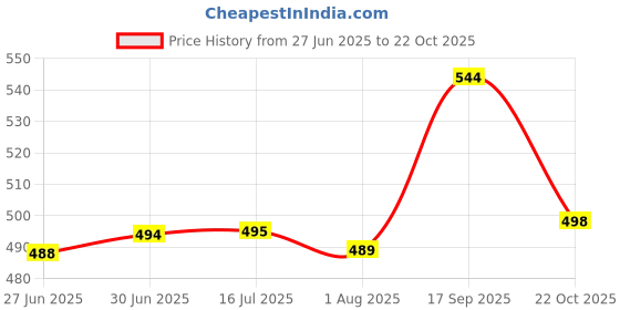 flipkart.com Pushkar Traders T800 ULTRA SMARTWATCH BLACK FOR MEN AND WOMEN Smartwatch Price History Graph from 27 Jun 2025 to 22 Oct 2025