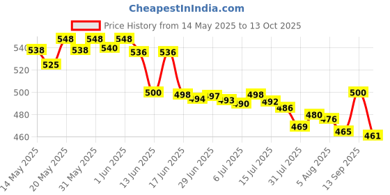 flipkart.com Pushkar Traders T800 Ultra SmartWatch With BT Calling and Answer Full Touch Fitness Smartwatch Price History Graph from 14 May 2025 to 13 Oct 2025