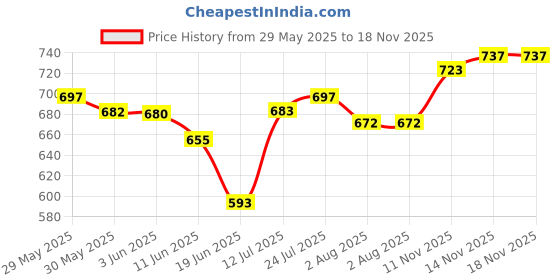 flipkart.com pushkara Electric Air Portable Dual Nozzle Balloon pump Inflatable Furniture, Balloon Pump pushkara Price History Graph from 29 May 2025 to 18 Nov 2025