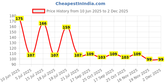 flipkart.com pushp gallery cloth_rope_with_clip001 Purple, Blue pushp gallery Price History Graph from 10 Jun 2025 to 2 Dec 2025