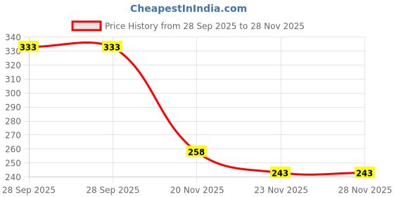 flipkart.com printwave Pushpa 2 Digital reprint examination pad school collage Size 14x10 inch printwave Price History Graph from 28 Sep 2025 to 28 Nov 2025