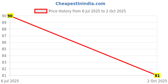 flipkart.com pushpa creation 3 INCH METEL RING FOR CRAFT DREAM CATHER AND MACRAME CRAFT ETC pushpa creation Price History Graph from 6 Jul 2025 to 2 Oct 2025