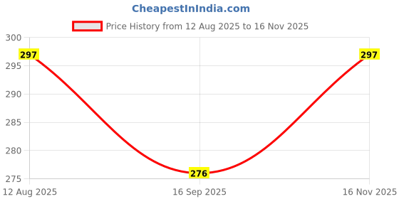 flipkart.com pushpa creation 4 colour set of Macrame Threads /cord pushpa creation Price History Graph from 12 Aug 2025 to 16 Nov 2025
