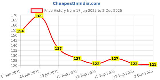 flipkart.com pushpa creation GADA Beads (LATKAN)Plastic WHITE Colour for Making Macrame Jhula, Macrame Toran, Macrame Jhumar, Bracelate, Necklace, Macking Other Crafting Designs 100 Qty pushpa creation Price History Graph from 17 Jun 2025 to 2 Dec 2025