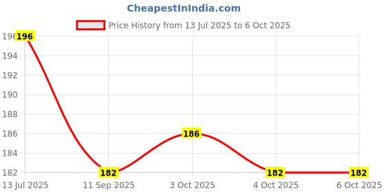 flipkart.com pushpa creation Key Hanger Horizontal Nylon Windchime pushpa creation Price History Graph from 13 Jul 2025 to 6 Oct 2025