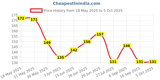 flipkart.com pushpa creation Knitted White Elastic pushpa creation Price History Graph from 18 May 2025 to 5 Oct 2025