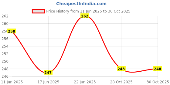 flipkart.com pushpa creation Macrame Craft Combo 2colour maceame cord,Green colour Beads and Bells and 4 nos of Metel rings pushpa creation Price History Graph from 11 Jun 2025 to 30 Oct 2025