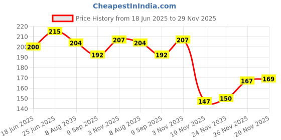 flipkart.com pushpa creation Macrame Metal Craft Ring Hoop- Dream Catcher, Wreath, Wall Hanging, pushpa creation Price History Graph from 18 Jun 2025 to 29 Nov 2025