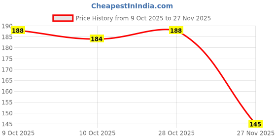 flipkart.com pushpa creation Macrame Plastic Beads,8mm, Macrame Craft 4 Colur 400 Qty pushpa creation Price History Graph from 9 Oct 2025 to 27 Nov 2025