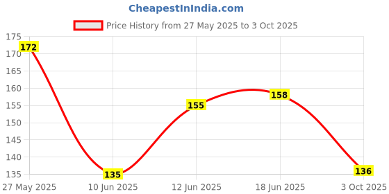 flipkart.com Pushpa Edge To Edge Tempered Glass for 2-In-1 Smart Watch TWS Earbuds Fitness Tracker True Wireless - Copy (14) Price History Graph from 27 May 2025 to 3 Oct 2025