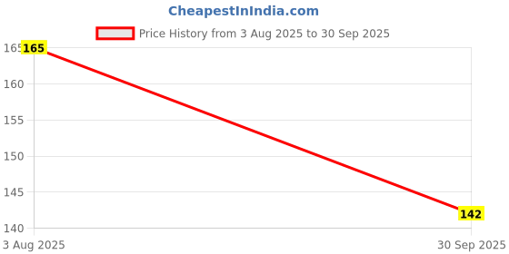 flipkart.com Pushpa Edge To Edge Tempered Glass for NoiseFit Halo 1.43 AMOLED Display, Bluetooth Calling Round Dial Smart Watch - Copy (18) Price History Graph from 3 Aug 2025 to 30 Sep 2025