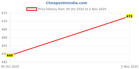 flipkart.com ron brando Pushpa Printed Stylish Sipper Water Bottle [M/No-D]-AK-1 750 ml Water Bottle ron brando Price History Graph from 30 Oct 2025 to 2 Nov 2025