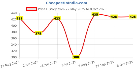 flipkart.com pushti enterprises 144 TC Cotton Double Jaipuri Prints Flat Bedsheet pushti enterprises Price History Graph from 22 May 2025 to 8 Oct 2025