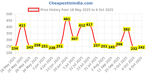 flipkart.com adonyx Pushup board and Stand for Effective Upper Body Training Man and Women Push-up Bar adonyx Price History Graph from 18 May 2025 to 6 Oct 2025