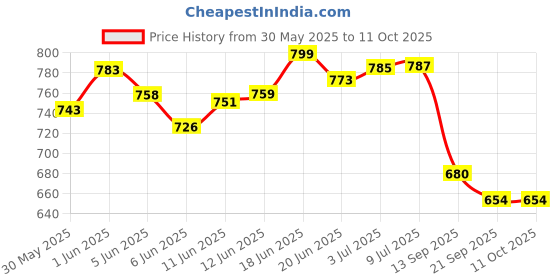 flipkart.com livox Pushup Board with Resistance Toning tube, Ab wheel roller, Skipping Rope Ab Exerciser livox Price History Graph from 30 May 2025 to 11 Oct 2025