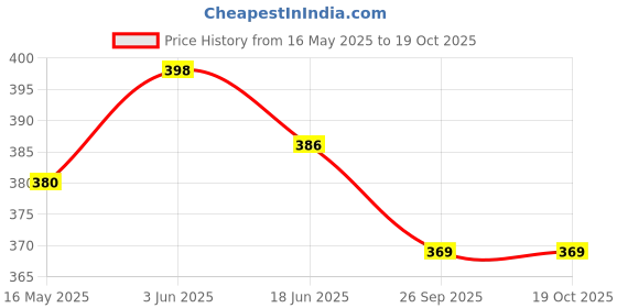flipkart.com wisekraft Pushup Handle with Cushioned Foam Grip with fitness resistance tube Fitness Accessory Kit Kit wisekraft Price History Graph from 16 May 2025 to 17 Oct 2025