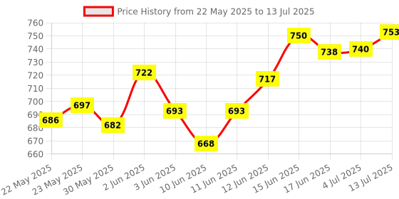 flipkart.com livox Pushup Rack Board And Toning tube, Ab wheel Roller With Pushup Bar. Ab Exerciser livox Price History Graph from 22 May 2025 to 13 Jul 2025