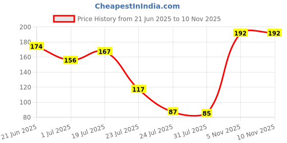 flipkart.com half n half Pushup Waterproof & Long Lasting Mascara for long lashesMC-10 12 ml half n half Price History Graph from 21 Jun 2025 to 7 Nov 2025