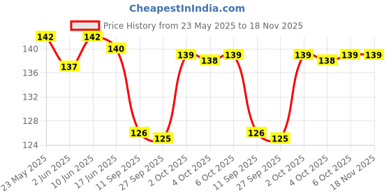 flipkart.com pushup Women Ankle Length, Mid-Calf/Crew, Thigh pushup Price History Graph from 23 May 2025 to 17 Nov 2025