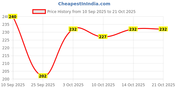 flipkart.com pusti Women Embriodered Ankle Length pusti Price History Graph from 10 Sep 2025 to 21 Oct 2025