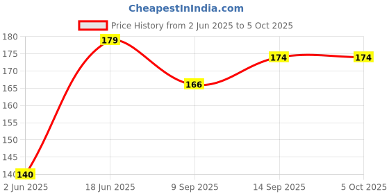 flipkart.com puthak 100 ml Manual Ice Cream Maker puthak Price History Graph from 2 Jun 2025 to 5 Oct 2025