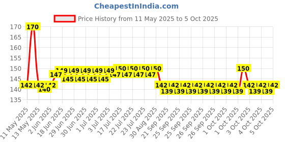 flipkart.com puthak 100 ml Manual Ice Cream Maker puthak Price History Graph from 11 May 2025 to 5 Oct 2025