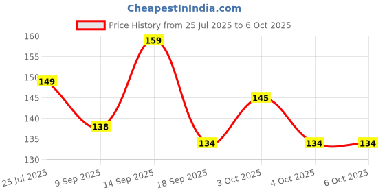 flipkart.com puthak 100 ml Manual Ice Cream Maker puthak Price History Graph from 25 Jul 2025 to 5 Oct 2025