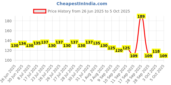 flipkart.com puthak 100 ml Manual Ice Cream Maker puthak Price History Graph from 26 Jun 2025 to 5 Oct 2025