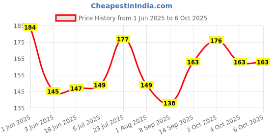 flipkart.com puthak 100 ml Manual Ice Cream Maker puthak Price History Graph from 1 Jun 2025 to 6 Oct 2025