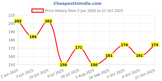 flipkart.com puthak 1000 ml Cooking Oil Dispenser puthak Price History Graph from 2 Jun 2025 to 21 Oct 2025