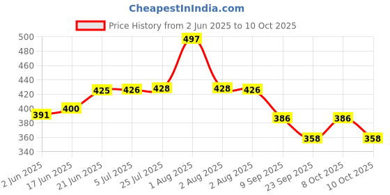 flipkart.com puthak 10Pcs Suitcase Lock,10 Colors Mini Padlock with 20 Keys Padlock puthak Price History Graph from 2 Jun 2025 to 10 Oct 2025
