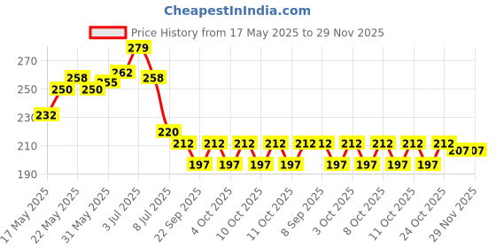 flipkart.com puthak 2 Padlocks of three Digit Combination Lock Combination Lock puthak Price History Graph from 17 May 2025 to 29 Nov 2025